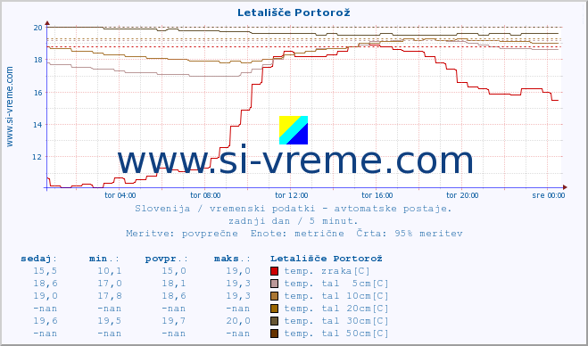 POVPREČJE :: Letališče Portorož :: temp. zraka | vlaga | smer vetra | hitrost vetra | sunki vetra | tlak | padavine | sonce | temp. tal  5cm | temp. tal 10cm | temp. tal 20cm | temp. tal 30cm | temp. tal 50cm :: zadnji dan / 5 minut.