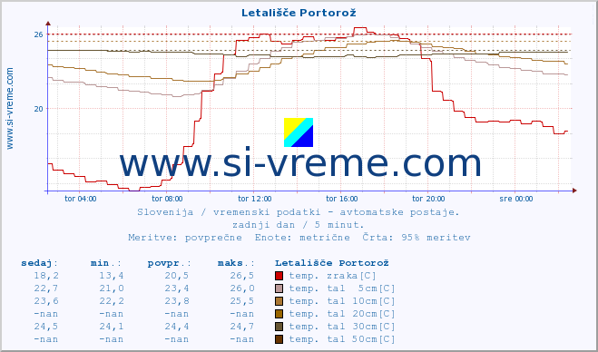 POVPREČJE :: Letališče Portorož :: temp. zraka | vlaga | smer vetra | hitrost vetra | sunki vetra | tlak | padavine | sonce | temp. tal  5cm | temp. tal 10cm | temp. tal 20cm | temp. tal 30cm | temp. tal 50cm :: zadnji dan / 5 minut.