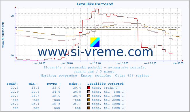 POVPREČJE :: Letališče Portorož :: temp. zraka | vlaga | smer vetra | hitrost vetra | sunki vetra | tlak | padavine | sonce | temp. tal  5cm | temp. tal 10cm | temp. tal 20cm | temp. tal 30cm | temp. tal 50cm :: zadnji dan / 5 minut.