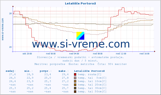 POVPREČJE :: Letališče Portorož :: temp. zraka | vlaga | smer vetra | hitrost vetra | sunki vetra | tlak | padavine | sonce | temp. tal  5cm | temp. tal 10cm | temp. tal 20cm | temp. tal 30cm | temp. tal 50cm :: zadnji dan / 5 minut.