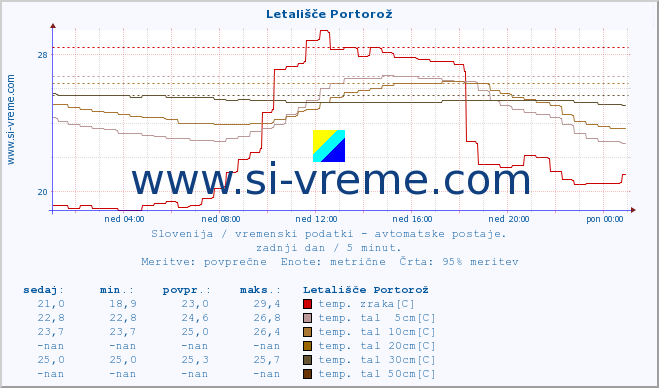 POVPREČJE :: Letališče Portorož :: temp. zraka | vlaga | smer vetra | hitrost vetra | sunki vetra | tlak | padavine | sonce | temp. tal  5cm | temp. tal 10cm | temp. tal 20cm | temp. tal 30cm | temp. tal 50cm :: zadnji dan / 5 minut.