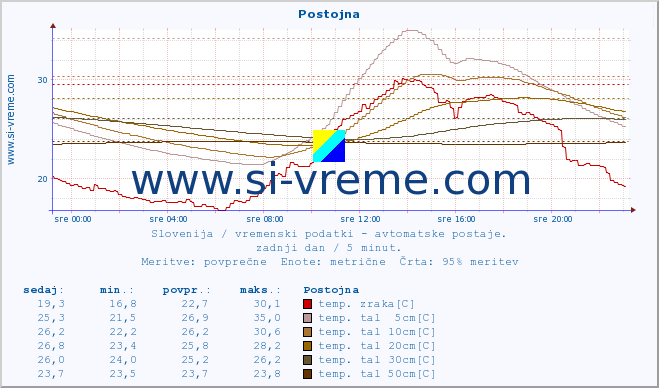 POVPREČJE :: Postojna :: temp. zraka | vlaga | smer vetra | hitrost vetra | sunki vetra | tlak | padavine | sonce | temp. tal  5cm | temp. tal 10cm | temp. tal 20cm | temp. tal 30cm | temp. tal 50cm :: zadnji dan / 5 minut.