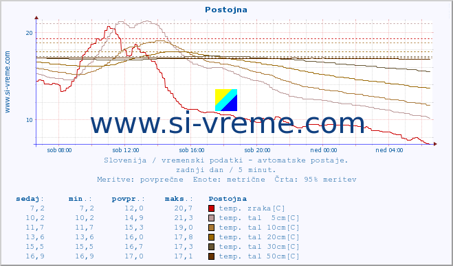 POVPREČJE :: Postojna :: temp. zraka | vlaga | smer vetra | hitrost vetra | sunki vetra | tlak | padavine | sonce | temp. tal  5cm | temp. tal 10cm | temp. tal 20cm | temp. tal 30cm | temp. tal 50cm :: zadnji dan / 5 minut.