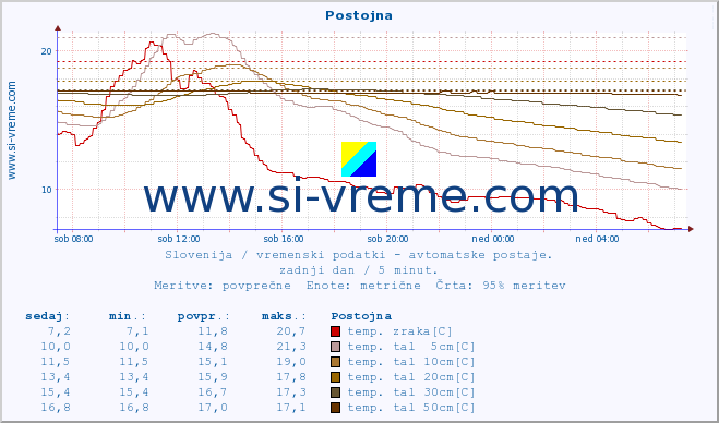 POVPREČJE :: Postojna :: temp. zraka | vlaga | smer vetra | hitrost vetra | sunki vetra | tlak | padavine | sonce | temp. tal  5cm | temp. tal 10cm | temp. tal 20cm | temp. tal 30cm | temp. tal 50cm :: zadnji dan / 5 minut.