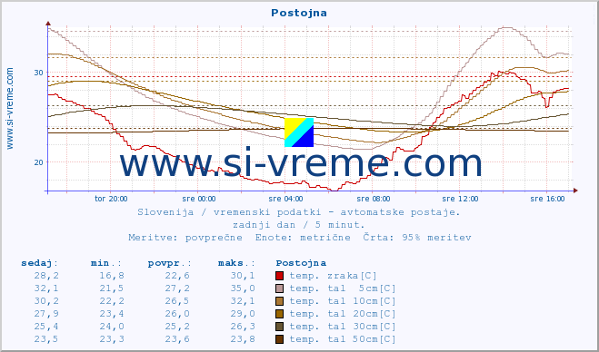 POVPREČJE :: Postojna :: temp. zraka | vlaga | smer vetra | hitrost vetra | sunki vetra | tlak | padavine | sonce | temp. tal  5cm | temp. tal 10cm | temp. tal 20cm | temp. tal 30cm | temp. tal 50cm :: zadnji dan / 5 minut.