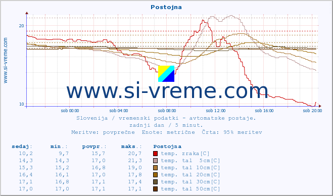 POVPREČJE :: Postojna :: temp. zraka | vlaga | smer vetra | hitrost vetra | sunki vetra | tlak | padavine | sonce | temp. tal  5cm | temp. tal 10cm | temp. tal 20cm | temp. tal 30cm | temp. tal 50cm :: zadnji dan / 5 minut.