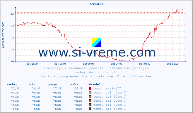 POVPREČJE :: Predel :: temp. zraka | vlaga | smer vetra | hitrost vetra | sunki vetra | tlak | padavine | sonce | temp. tal  5cm | temp. tal 10cm | temp. tal 20cm | temp. tal 30cm | temp. tal 50cm :: zadnji dan / 5 minut.