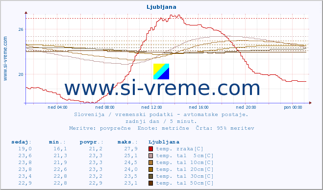 POVPREČJE :: Predel :: temp. zraka | vlaga | smer vetra | hitrost vetra | sunki vetra | tlak | padavine | sonce | temp. tal  5cm | temp. tal 10cm | temp. tal 20cm | temp. tal 30cm | temp. tal 50cm :: zadnji dan / 5 minut.