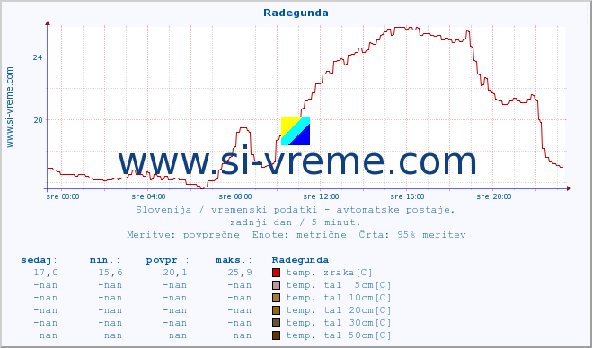 POVPREČJE :: Radegunda :: temp. zraka | vlaga | smer vetra | hitrost vetra | sunki vetra | tlak | padavine | sonce | temp. tal  5cm | temp. tal 10cm | temp. tal 20cm | temp. tal 30cm | temp. tal 50cm :: zadnji dan / 5 minut.