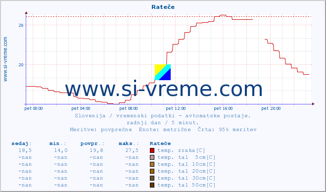 POVPREČJE :: Rateče :: temp. zraka | vlaga | smer vetra | hitrost vetra | sunki vetra | tlak | padavine | sonce | temp. tal  5cm | temp. tal 10cm | temp. tal 20cm | temp. tal 30cm | temp. tal 50cm :: zadnji dan / 5 minut.