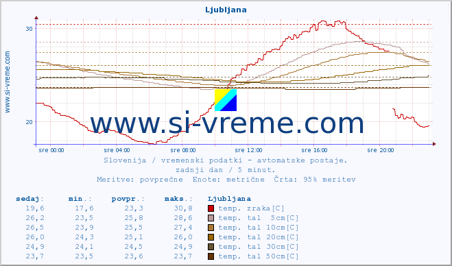 POVPREČJE :: Rateče :: temp. zraka | vlaga | smer vetra | hitrost vetra | sunki vetra | tlak | padavine | sonce | temp. tal  5cm | temp. tal 10cm | temp. tal 20cm | temp. tal 30cm | temp. tal 50cm :: zadnji dan / 5 minut.