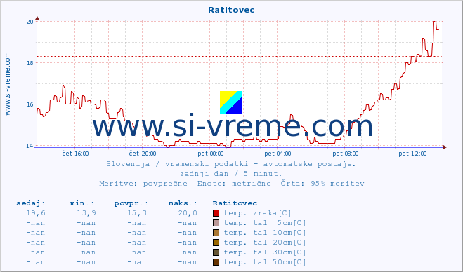 POVPREČJE :: Ratitovec :: temp. zraka | vlaga | smer vetra | hitrost vetra | sunki vetra | tlak | padavine | sonce | temp. tal  5cm | temp. tal 10cm | temp. tal 20cm | temp. tal 30cm | temp. tal 50cm :: zadnji dan / 5 minut.