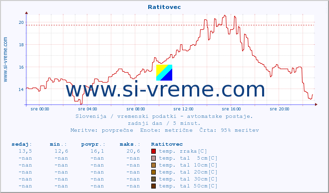 POVPREČJE :: Ratitovec :: temp. zraka | vlaga | smer vetra | hitrost vetra | sunki vetra | tlak | padavine | sonce | temp. tal  5cm | temp. tal 10cm | temp. tal 20cm | temp. tal 30cm | temp. tal 50cm :: zadnji dan / 5 minut.