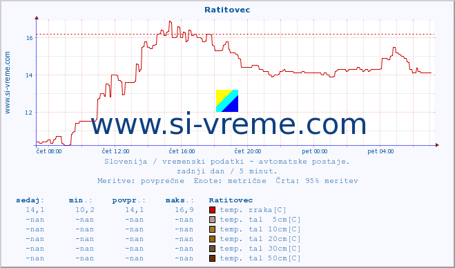 POVPREČJE :: Ratitovec :: temp. zraka | vlaga | smer vetra | hitrost vetra | sunki vetra | tlak | padavine | sonce | temp. tal  5cm | temp. tal 10cm | temp. tal 20cm | temp. tal 30cm | temp. tal 50cm :: zadnji dan / 5 minut.