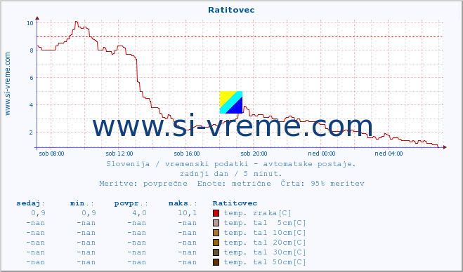 POVPREČJE :: Ratitovec :: temp. zraka | vlaga | smer vetra | hitrost vetra | sunki vetra | tlak | padavine | sonce | temp. tal  5cm | temp. tal 10cm | temp. tal 20cm | temp. tal 30cm | temp. tal 50cm :: zadnji dan / 5 minut.