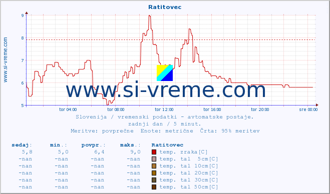 POVPREČJE :: Ratitovec :: temp. zraka | vlaga | smer vetra | hitrost vetra | sunki vetra | tlak | padavine | sonce | temp. tal  5cm | temp. tal 10cm | temp. tal 20cm | temp. tal 30cm | temp. tal 50cm :: zadnji dan / 5 minut.