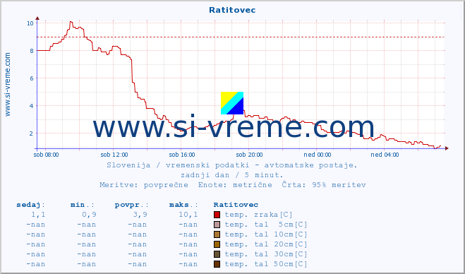 POVPREČJE :: Ratitovec :: temp. zraka | vlaga | smer vetra | hitrost vetra | sunki vetra | tlak | padavine | sonce | temp. tal  5cm | temp. tal 10cm | temp. tal 20cm | temp. tal 30cm | temp. tal 50cm :: zadnji dan / 5 minut.