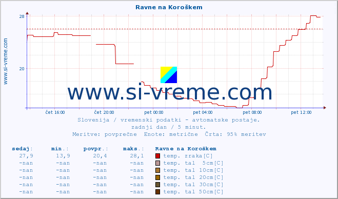 POVPREČJE :: Ravne na Koroškem :: temp. zraka | vlaga | smer vetra | hitrost vetra | sunki vetra | tlak | padavine | sonce | temp. tal  5cm | temp. tal 10cm | temp. tal 20cm | temp. tal 30cm | temp. tal 50cm :: zadnji dan / 5 minut.