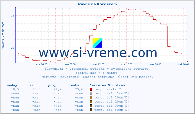 POVPREČJE :: Ravne na Koroškem :: temp. zraka | vlaga | smer vetra | hitrost vetra | sunki vetra | tlak | padavine | sonce | temp. tal  5cm | temp. tal 10cm | temp. tal 20cm | temp. tal 30cm | temp. tal 50cm :: zadnji dan / 5 minut.