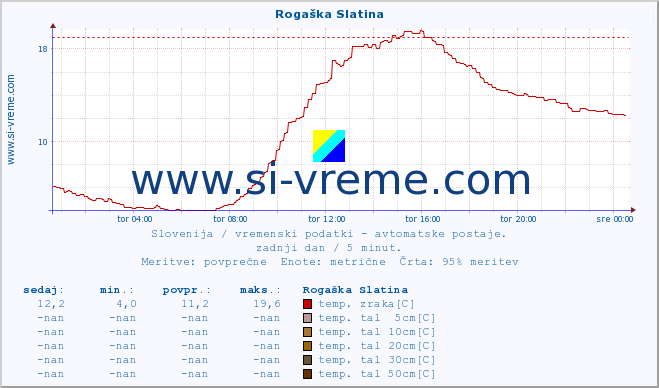 POVPREČJE :: Rogaška Slatina :: temp. zraka | vlaga | smer vetra | hitrost vetra | sunki vetra | tlak | padavine | sonce | temp. tal  5cm | temp. tal 10cm | temp. tal 20cm | temp. tal 30cm | temp. tal 50cm :: zadnji dan / 5 minut.