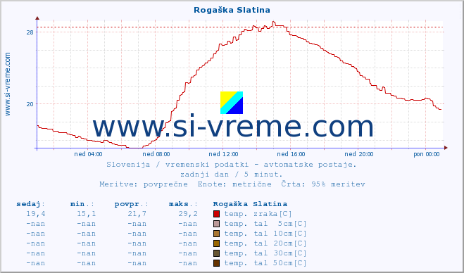 POVPREČJE :: Rogaška Slatina :: temp. zraka | vlaga | smer vetra | hitrost vetra | sunki vetra | tlak | padavine | sonce | temp. tal  5cm | temp. tal 10cm | temp. tal 20cm | temp. tal 30cm | temp. tal 50cm :: zadnji dan / 5 minut.