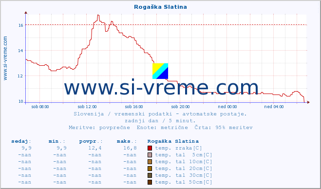 POVPREČJE :: Rogaška Slatina :: temp. zraka | vlaga | smer vetra | hitrost vetra | sunki vetra | tlak | padavine | sonce | temp. tal  5cm | temp. tal 10cm | temp. tal 20cm | temp. tal 30cm | temp. tal 50cm :: zadnji dan / 5 minut.