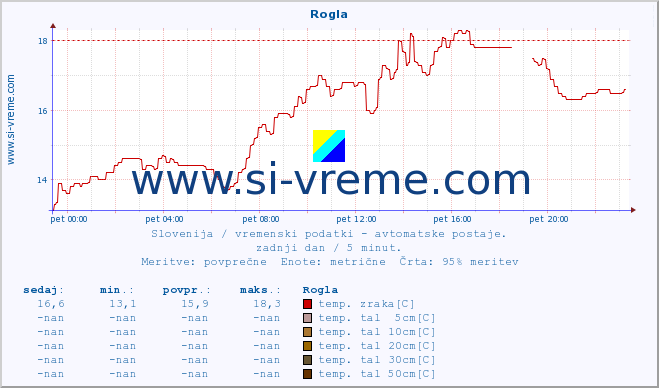 POVPREČJE :: Rogla :: temp. zraka | vlaga | smer vetra | hitrost vetra | sunki vetra | tlak | padavine | sonce | temp. tal  5cm | temp. tal 10cm | temp. tal 20cm | temp. tal 30cm | temp. tal 50cm :: zadnji dan / 5 minut.