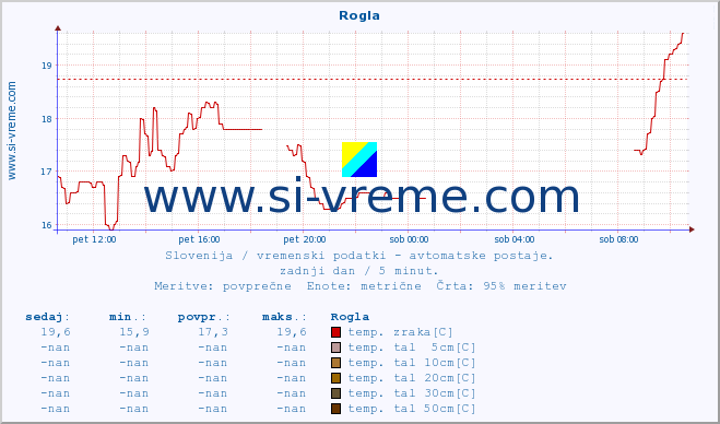 POVPREČJE :: Rogla :: temp. zraka | vlaga | smer vetra | hitrost vetra | sunki vetra | tlak | padavine | sonce | temp. tal  5cm | temp. tal 10cm | temp. tal 20cm | temp. tal 30cm | temp. tal 50cm :: zadnji dan / 5 minut.