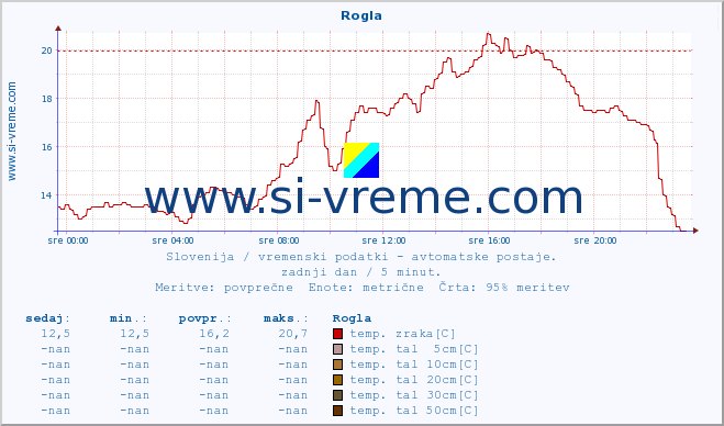 POVPREČJE :: Rogla :: temp. zraka | vlaga | smer vetra | hitrost vetra | sunki vetra | tlak | padavine | sonce | temp. tal  5cm | temp. tal 10cm | temp. tal 20cm | temp. tal 30cm | temp. tal 50cm :: zadnji dan / 5 minut.