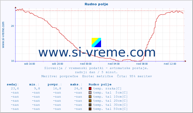 POVPREČJE :: Rudno polje :: temp. zraka | vlaga | smer vetra | hitrost vetra | sunki vetra | tlak | padavine | sonce | temp. tal  5cm | temp. tal 10cm | temp. tal 20cm | temp. tal 30cm | temp. tal 50cm :: zadnji dan / 5 minut.