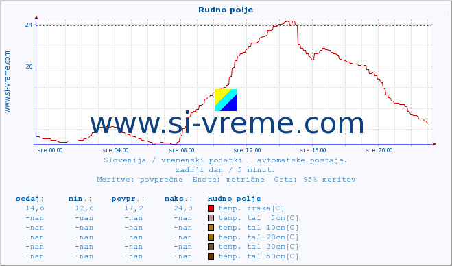 POVPREČJE :: Rudno polje :: temp. zraka | vlaga | smer vetra | hitrost vetra | sunki vetra | tlak | padavine | sonce | temp. tal  5cm | temp. tal 10cm | temp. tal 20cm | temp. tal 30cm | temp. tal 50cm :: zadnji dan / 5 minut.