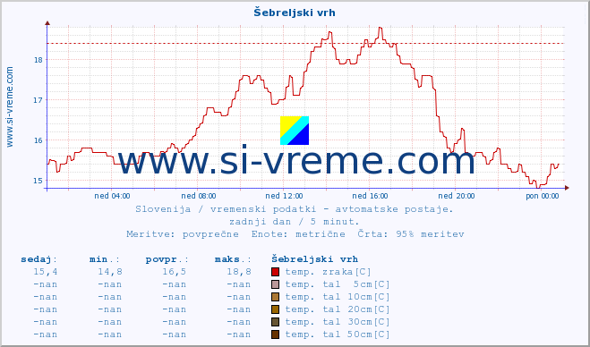 POVPREČJE :: Šebreljski vrh :: temp. zraka | vlaga | smer vetra | hitrost vetra | sunki vetra | tlak | padavine | sonce | temp. tal  5cm | temp. tal 10cm | temp. tal 20cm | temp. tal 30cm | temp. tal 50cm :: zadnji dan / 5 minut.