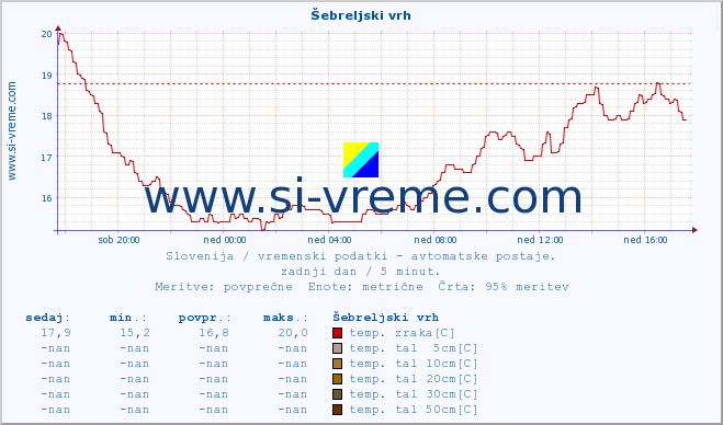 POVPREČJE :: Šebreljski vrh :: temp. zraka | vlaga | smer vetra | hitrost vetra | sunki vetra | tlak | padavine | sonce | temp. tal  5cm | temp. tal 10cm | temp. tal 20cm | temp. tal 30cm | temp. tal 50cm :: zadnji dan / 5 minut.