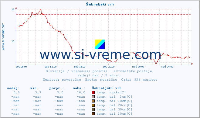 POVPREČJE :: Šebreljski vrh :: temp. zraka | vlaga | smer vetra | hitrost vetra | sunki vetra | tlak | padavine | sonce | temp. tal  5cm | temp. tal 10cm | temp. tal 20cm | temp. tal 30cm | temp. tal 50cm :: zadnji dan / 5 minut.