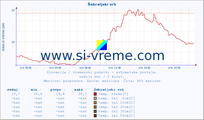 POVPREČJE :: Šebreljski vrh :: temp. zraka | vlaga | smer vetra | hitrost vetra | sunki vetra | tlak | padavine | sonce | temp. tal  5cm | temp. tal 10cm | temp. tal 20cm | temp. tal 30cm | temp. tal 50cm :: zadnji dan / 5 minut.