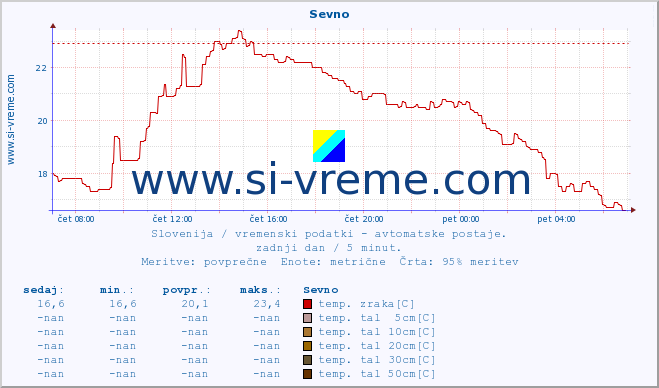 POVPREČJE :: Sevno :: temp. zraka | vlaga | smer vetra | hitrost vetra | sunki vetra | tlak | padavine | sonce | temp. tal  5cm | temp. tal 10cm | temp. tal 20cm | temp. tal 30cm | temp. tal 50cm :: zadnji dan / 5 minut.