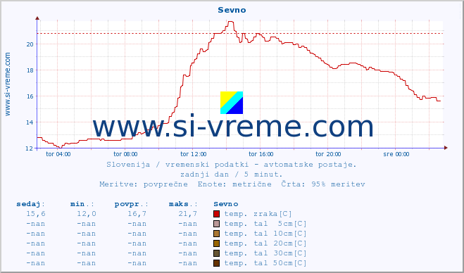 POVPREČJE :: Sevno :: temp. zraka | vlaga | smer vetra | hitrost vetra | sunki vetra | tlak | padavine | sonce | temp. tal  5cm | temp. tal 10cm | temp. tal 20cm | temp. tal 30cm | temp. tal 50cm :: zadnji dan / 5 minut.