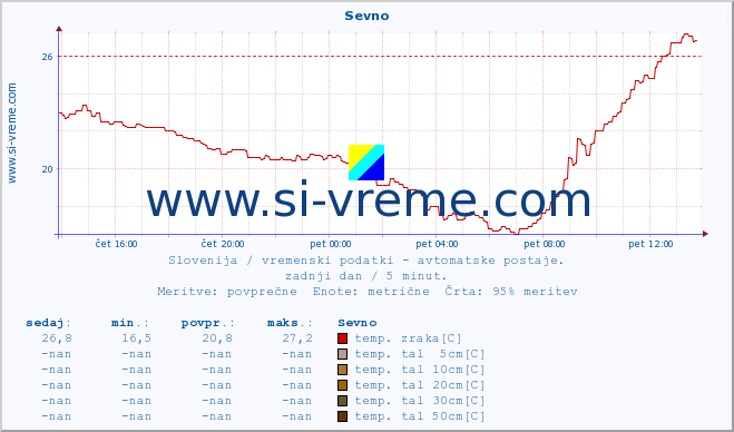 POVPREČJE :: Sevno :: temp. zraka | vlaga | smer vetra | hitrost vetra | sunki vetra | tlak | padavine | sonce | temp. tal  5cm | temp. tal 10cm | temp. tal 20cm | temp. tal 30cm | temp. tal 50cm :: zadnji dan / 5 minut.