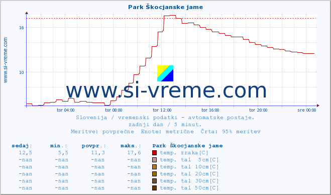 POVPREČJE :: Park Škocjanske jame :: temp. zraka | vlaga | smer vetra | hitrost vetra | sunki vetra | tlak | padavine | sonce | temp. tal  5cm | temp. tal 10cm | temp. tal 20cm | temp. tal 30cm | temp. tal 50cm :: zadnji dan / 5 minut.