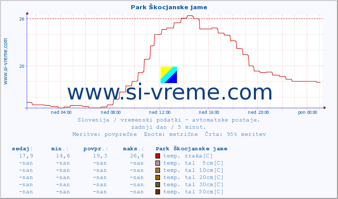 POVPREČJE :: Park Škocjanske jame :: temp. zraka | vlaga | smer vetra | hitrost vetra | sunki vetra | tlak | padavine | sonce | temp. tal  5cm | temp. tal 10cm | temp. tal 20cm | temp. tal 30cm | temp. tal 50cm :: zadnji dan / 5 minut.