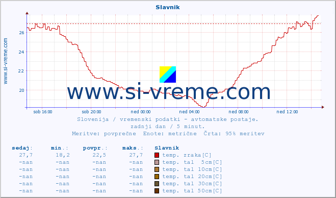 POVPREČJE :: Slavnik :: temp. zraka | vlaga | smer vetra | hitrost vetra | sunki vetra | tlak | padavine | sonce | temp. tal  5cm | temp. tal 10cm | temp. tal 20cm | temp. tal 30cm | temp. tal 50cm :: zadnji dan / 5 minut.