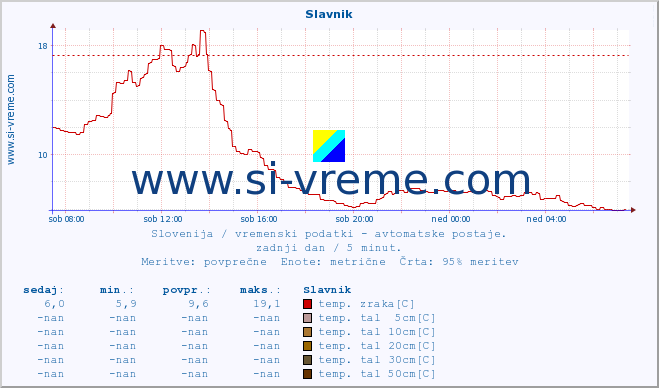 POVPREČJE :: Slavnik :: temp. zraka | vlaga | smer vetra | hitrost vetra | sunki vetra | tlak | padavine | sonce | temp. tal  5cm | temp. tal 10cm | temp. tal 20cm | temp. tal 30cm | temp. tal 50cm :: zadnji dan / 5 minut.