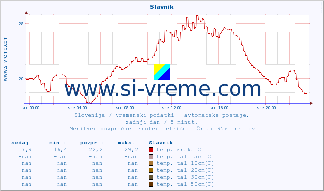 POVPREČJE :: Slavnik :: temp. zraka | vlaga | smer vetra | hitrost vetra | sunki vetra | tlak | padavine | sonce | temp. tal  5cm | temp. tal 10cm | temp. tal 20cm | temp. tal 30cm | temp. tal 50cm :: zadnji dan / 5 minut.