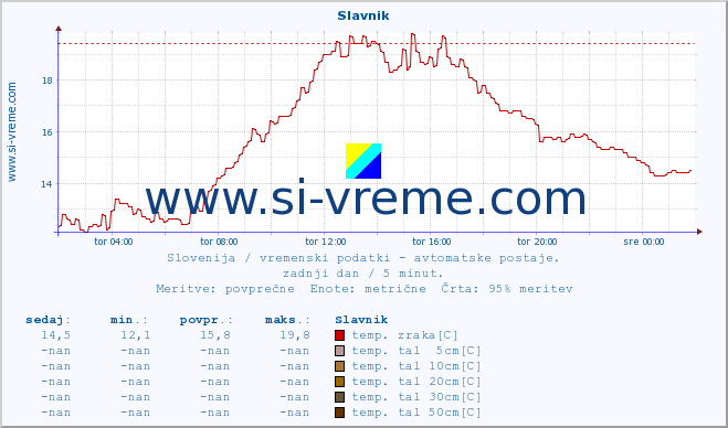 POVPREČJE :: Slavnik :: temp. zraka | vlaga | smer vetra | hitrost vetra | sunki vetra | tlak | padavine | sonce | temp. tal  5cm | temp. tal 10cm | temp. tal 20cm | temp. tal 30cm | temp. tal 50cm :: zadnji dan / 5 minut.