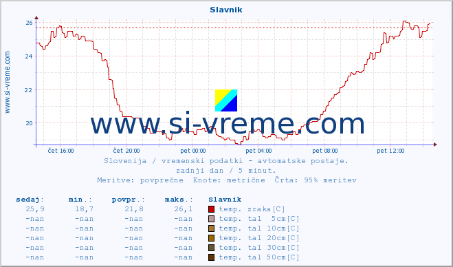 POVPREČJE :: Slavnik :: temp. zraka | vlaga | smer vetra | hitrost vetra | sunki vetra | tlak | padavine | sonce | temp. tal  5cm | temp. tal 10cm | temp. tal 20cm | temp. tal 30cm | temp. tal 50cm :: zadnji dan / 5 minut.