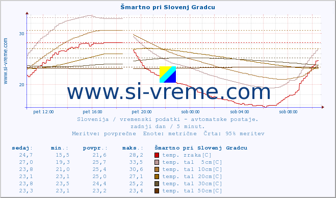 POVPREČJE :: Šmartno pri Slovenj Gradcu :: temp. zraka | vlaga | smer vetra | hitrost vetra | sunki vetra | tlak | padavine | sonce | temp. tal  5cm | temp. tal 10cm | temp. tal 20cm | temp. tal 30cm | temp. tal 50cm :: zadnji dan / 5 minut.