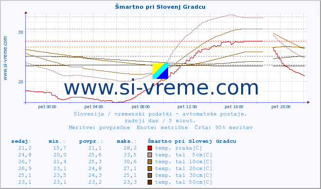 POVPREČJE :: Šmartno pri Slovenj Gradcu :: temp. zraka | vlaga | smer vetra | hitrost vetra | sunki vetra | tlak | padavine | sonce | temp. tal  5cm | temp. tal 10cm | temp. tal 20cm | temp. tal 30cm | temp. tal 50cm :: zadnji dan / 5 minut.