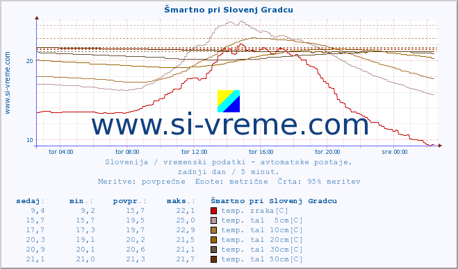 POVPREČJE :: Šmartno pri Slovenj Gradcu :: temp. zraka | vlaga | smer vetra | hitrost vetra | sunki vetra | tlak | padavine | sonce | temp. tal  5cm | temp. tal 10cm | temp. tal 20cm | temp. tal 30cm | temp. tal 50cm :: zadnji dan / 5 minut.