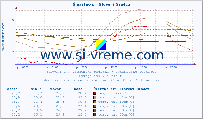 POVPREČJE :: Šmartno pri Slovenj Gradcu :: temp. zraka | vlaga | smer vetra | hitrost vetra | sunki vetra | tlak | padavine | sonce | temp. tal  5cm | temp. tal 10cm | temp. tal 20cm | temp. tal 30cm | temp. tal 50cm :: zadnji dan / 5 minut.