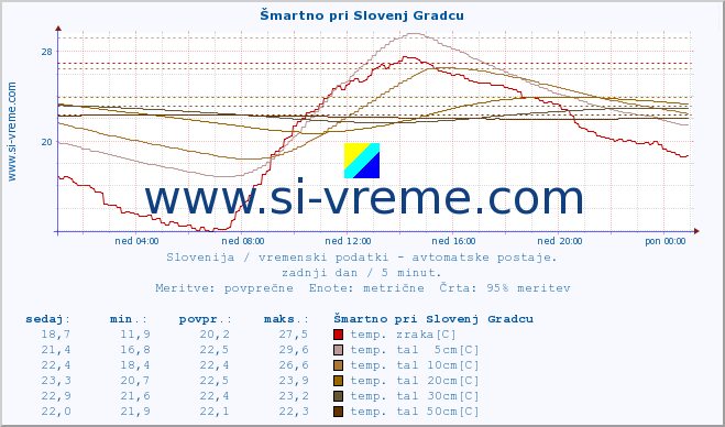 POVPREČJE :: Šmartno pri Slovenj Gradcu :: temp. zraka | vlaga | smer vetra | hitrost vetra | sunki vetra | tlak | padavine | sonce | temp. tal  5cm | temp. tal 10cm | temp. tal 20cm | temp. tal 30cm | temp. tal 50cm :: zadnji dan / 5 minut.